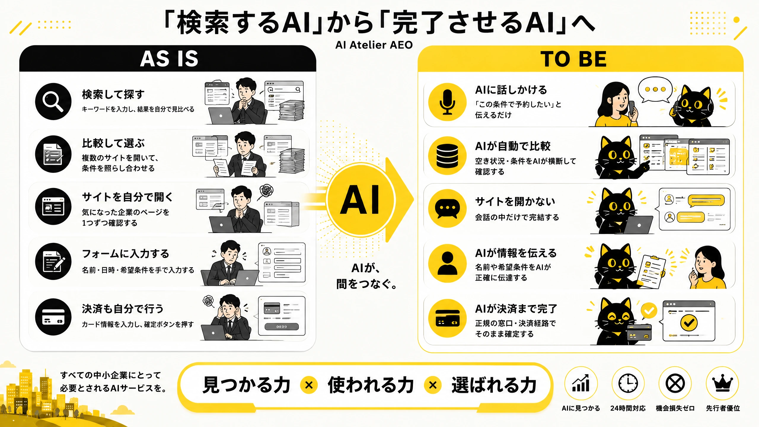 「検索するAI」から「完了させるAI」へ。AS IS＝検索して探す・比較して選ぶ・サイトを自分で開く・フォームに入力する・決済も自分で行う。TO BE＝AIに話しかける・AIが自動で比較・サイトを開かない・AIが情報を伝える・AIが決済まで完了。見つかる力×使われる力×選ばれる力