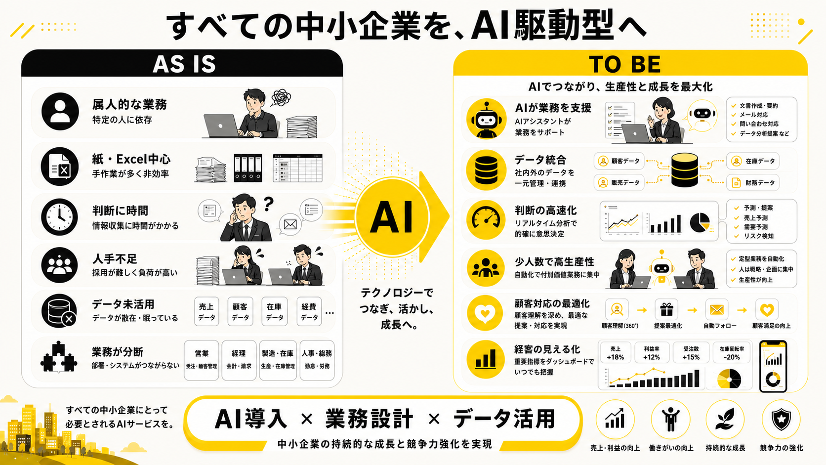AS IS（今の中小企業の困り）から TO BE（AIで変わる姿）への対比図